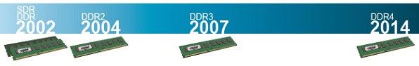 Timeline demonstrating the evolution in RAM technology from 2002 to 2014